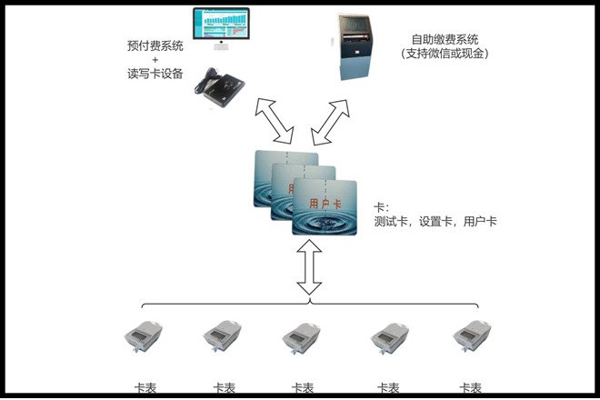 卡表水計量系統(tǒng)方案